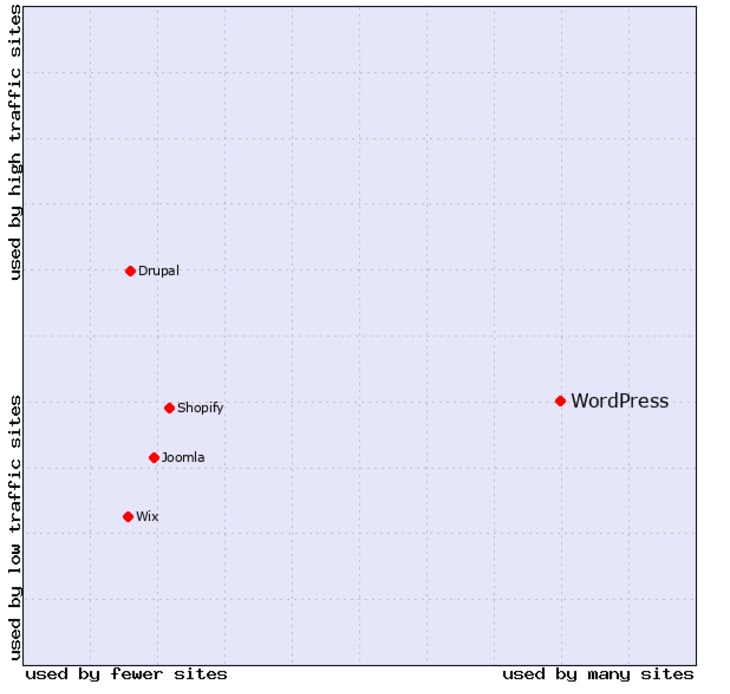 CMS market positions