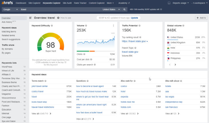 Keyword research results of Ahrefs