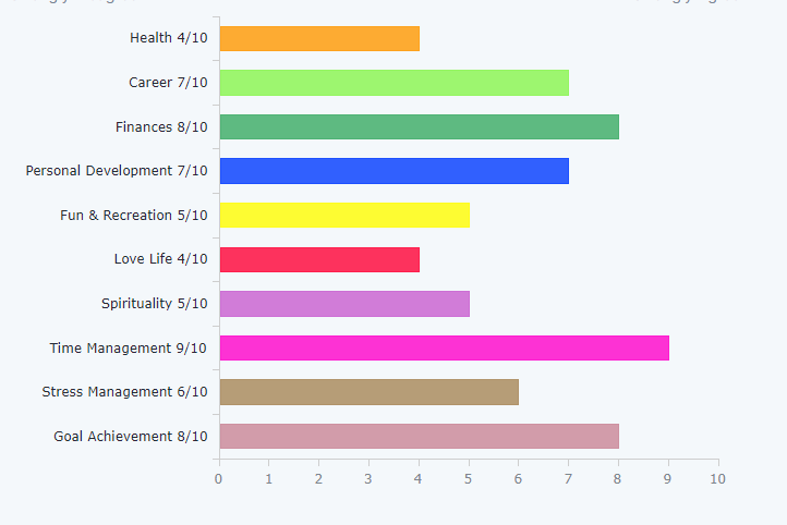 Progress bar style Wheel of Life