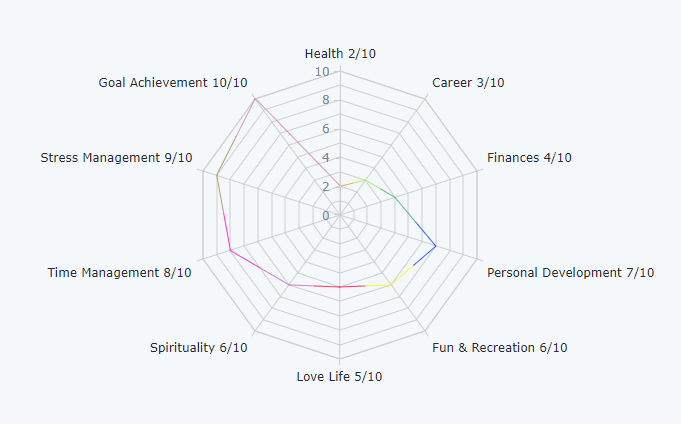 Spider Web Style Wheel of Life