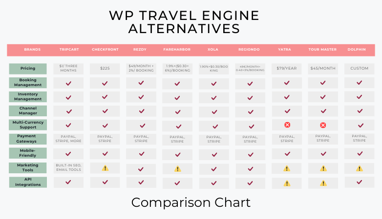 WP Travel Engine Comparison Chart